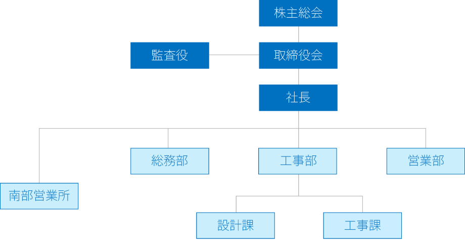 画像：組織図